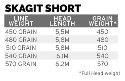 Scientific Anglers SA Skagit Short Float Head 450 Grain 7 Scientific Anglers SA Skagit Short Float Head 450 Grain -Billig Oppbevaring butikk dealerweb cms 73474332 4636 4a16 80f4 7d03af34cf39.640